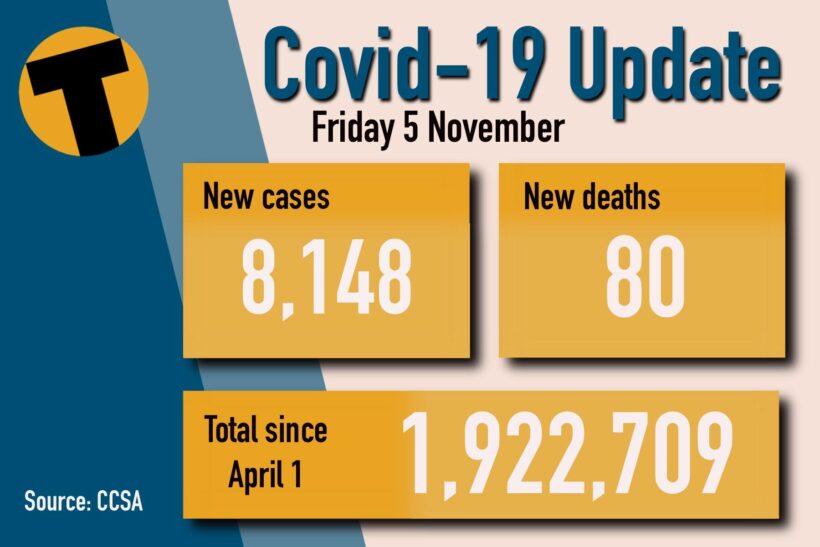 Friday Covid Update: 8,148 new cases and 80 deaths | News by Thaiger