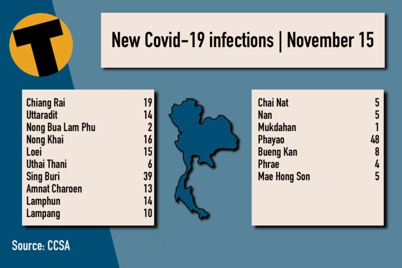 Monday Covid Update: ผู้ติดเชื้อรายใหม่ 6,343 ราย;  ยอดรวมจังหวัด |  ข่าวโดย Thaiger