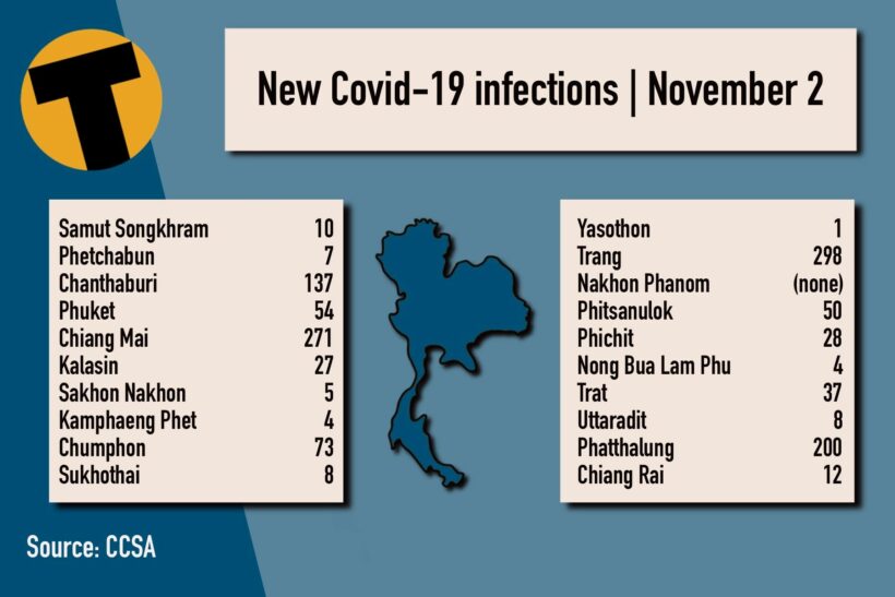 Tuesday Covid Update: 7,574 new cases; provincial totals | News by Thaiger