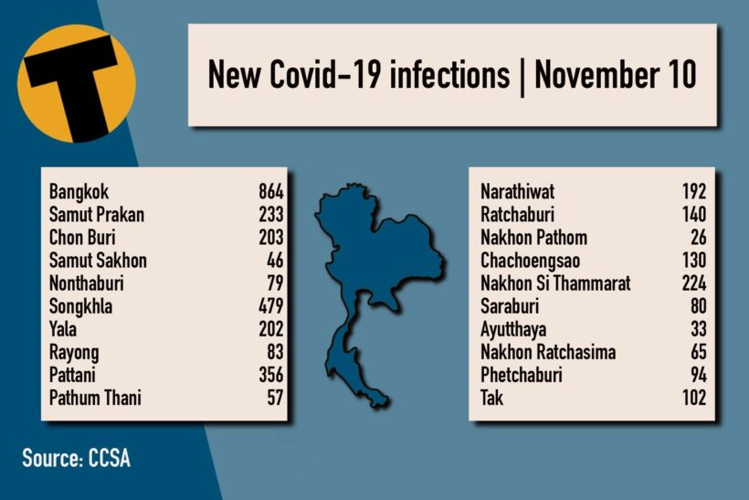 วันพุธ Covid Update: 6,978 รายใหม่;  ยอดรวมจังหวัด |  ข่าวโดย Thaiger