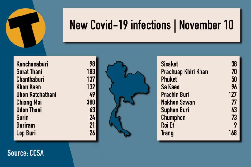 วันพุธ Covid Update: 6,978 รายใหม่;  ยอดรวมจังหวัด |  ข่าวโดย Thaiger