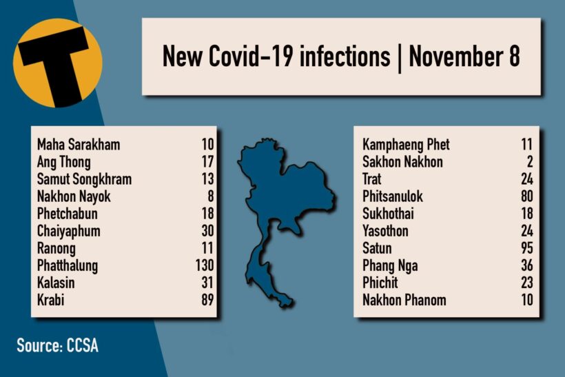 Monday Covid Update: ผู้ติดเชื้อรายใหม่ 7,592 ราย;  ยอดรวมจังหวัด |  ข่าวโดย Thaiger