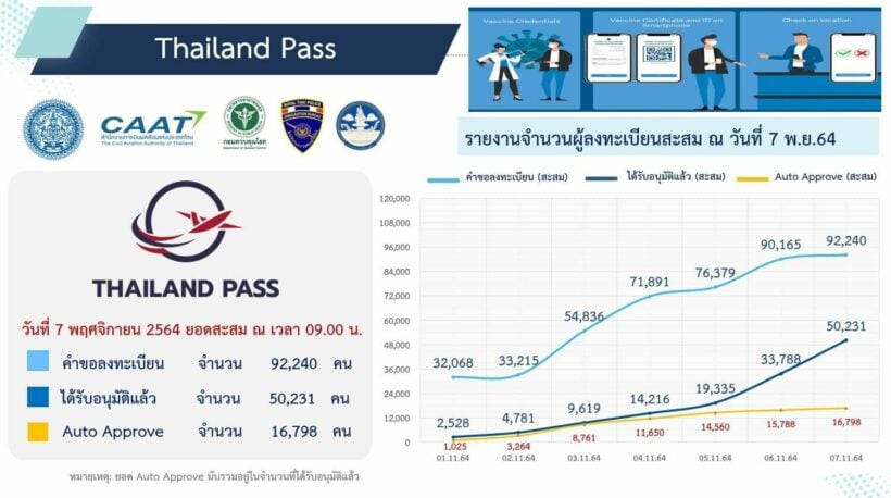 Successes and failures in the Thailand Pass programme | News by Thaiger