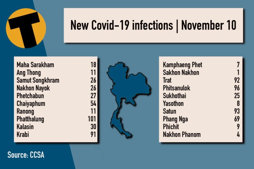 วันพุธ Covid Update: 6,978 รายใหม่;  ยอดรวมจังหวัด |  ข่าวโดย Thaiger