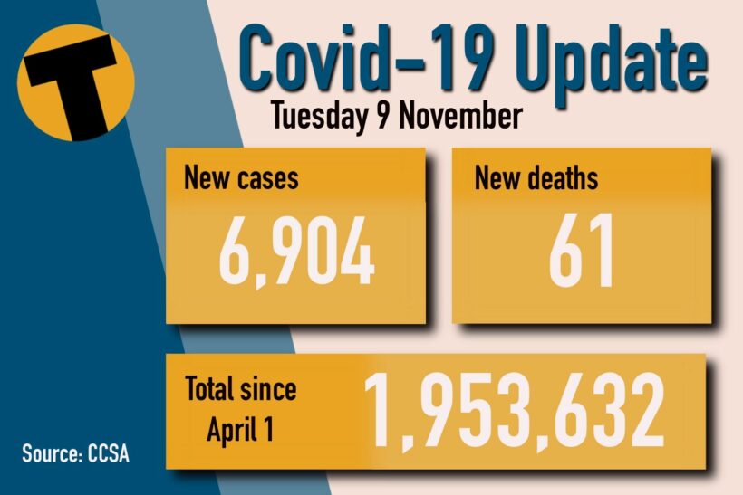 อัพเดท Covid วันอังคาร: ผู้ติดเชื้อรายใหม่ 6,904 ราย เสียชีวิต 61 ราย |  ข่าวโดย Thaiger