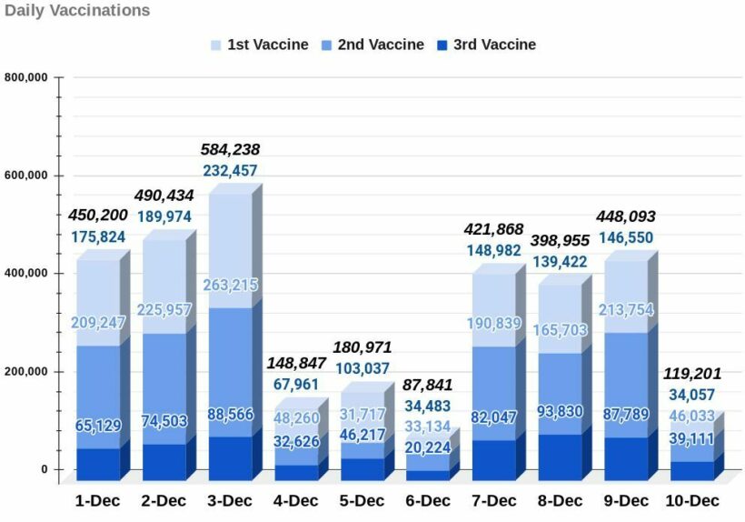 COVID-19 SATURDAY: 4,079 infections, 39 deaths, provincial totals | News by Thaiger