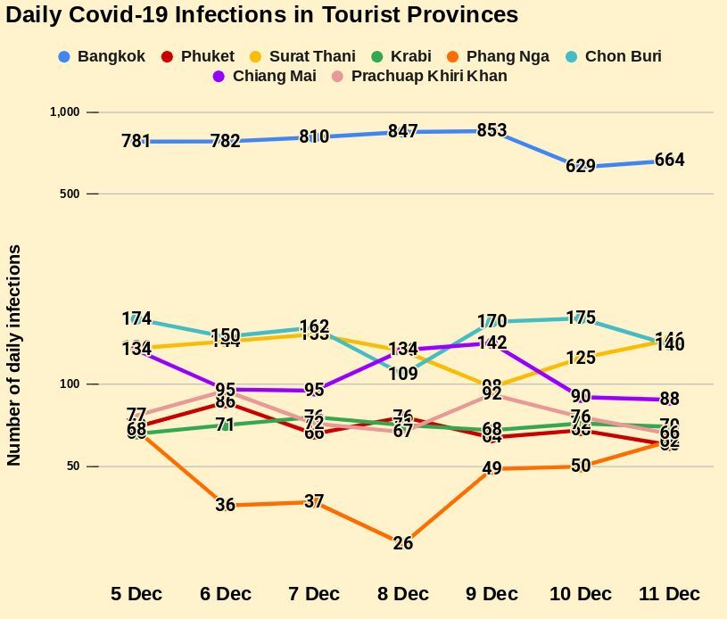 COVID-19 SATURDAY: 4,079 infections, 39 deaths, provincial totals | News by Thaiger