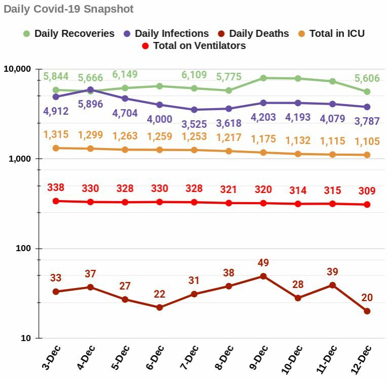 COVID-19 SUNDAY: Positive numbers all around, lowest deaths since third wave | News by Thaiger