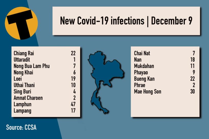 Thursday Covid Update: 4,203 new cases; provincial totals | News by Thaiger