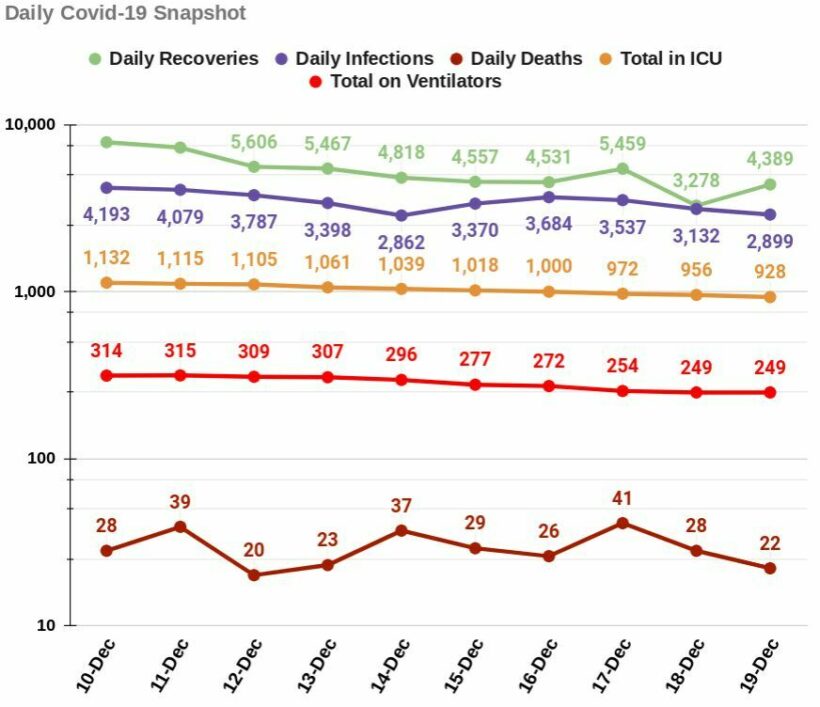 SUNDAY COVID-19: 22 deaths, daily infections below 3,000 | News by Thaiger