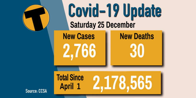 COVID-19 SATURDAY UPDATE: 30 deaths, 2,766 infections