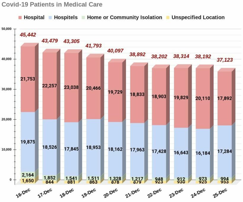 COVID-19 SATURDAY UPDATE: 30 deaths, 2,766 infections | News by Thaiger