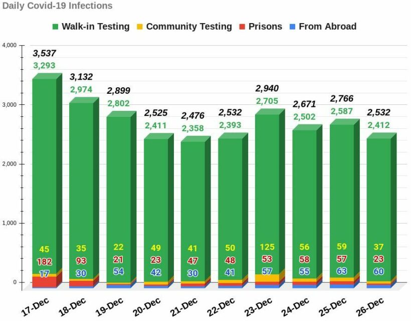 COVID-19 SUNDAY UPDATE: 22 deaths, 2,532 infections | News by Thaiger