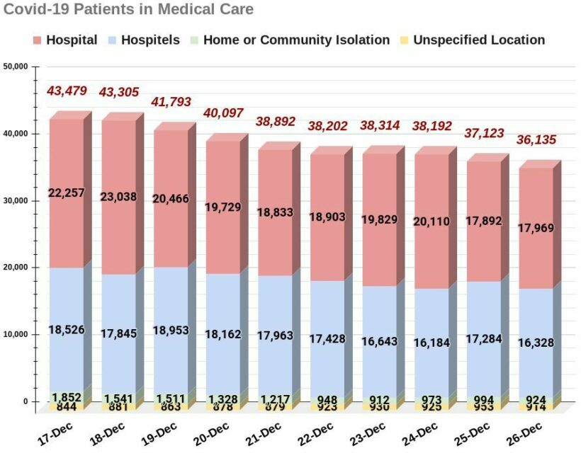 COVID-19 SUNDAY UPDATE: 22 deaths, 2,532 infections | News by Thaiger