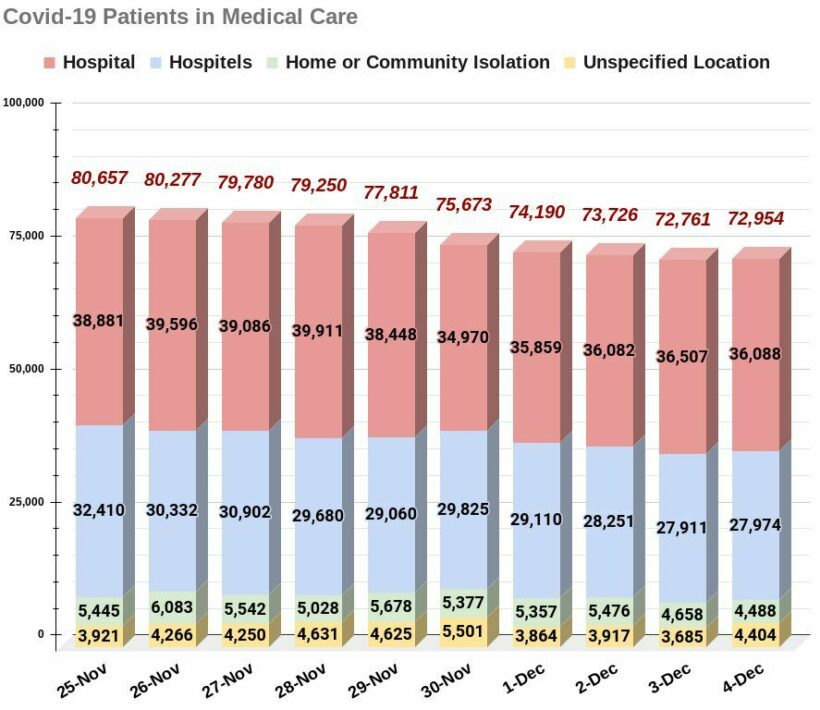 COVID-19 SATURDAY: 5,896 infections, 37 deaths, provincial data | News by Thaiger