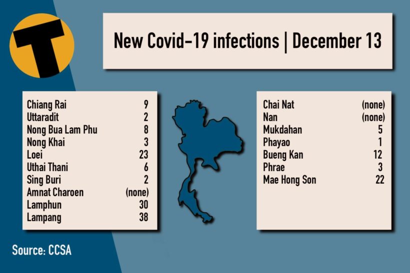 Monday Covid Update: 3,398 new cases; provincial totals | News by Thaiger