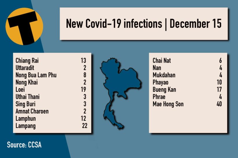 Wednesday Covid Update: 3,370 new cases; provincial totals | News by Thaiger