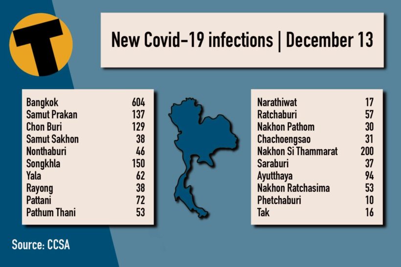 Monday Covid Update: 3,398 new cases; provincial totals | News by Thaiger