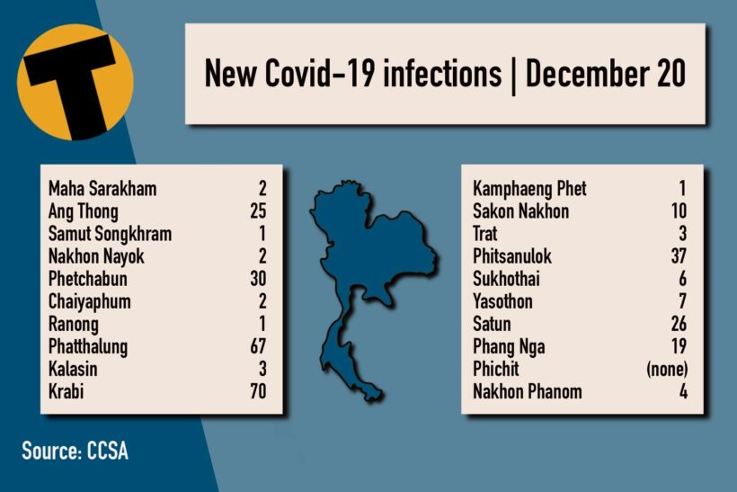 Monday Covid Update: 2,525 new cases; provincial totals | News by Thaiger