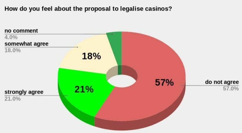 NIDA Poll: majority oppose legalising gambling and casinos | News by Thaiger