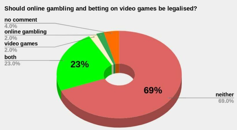 NIDA Poll: majority oppose legalising gambling and casinos | Thaiger