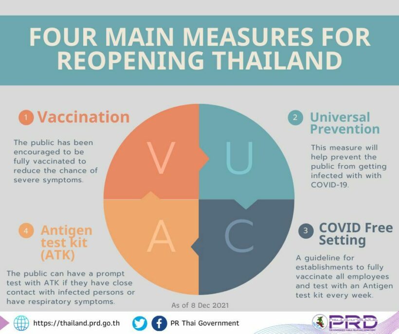 PR Thailand reminds of the “VUCA” plan to keep reopening safe