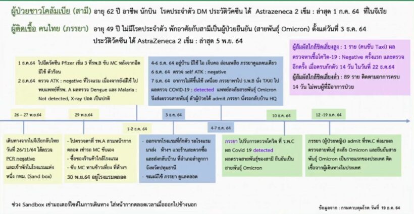 First local Omicron case, officials consider cancelling quarantine exemption Test & Go | News by Thaiger