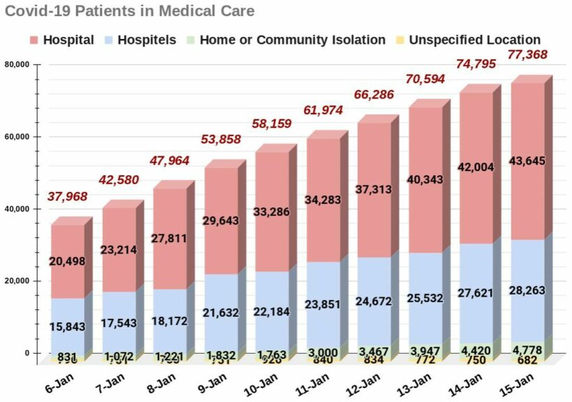 COVID-19 SATURDAY: Hospitalisations double in a week, 10 million boosters | News by Thaiger