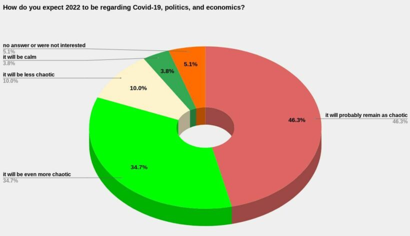 NIDA Poll: No optimism about pandemic, economy, and politics | News by Thaiger