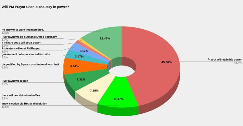 NIDA Poll: No optimism about pandemic, economy, and politics | News by Thaiger