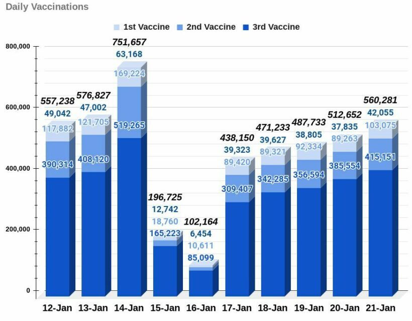 COVID-19 SATURDAY: Deaths up to 19, infections down to 8,112 | News by Thaiger