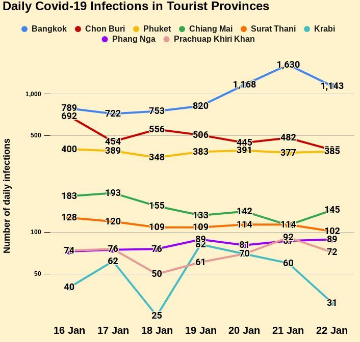 COVID-19 SATURDAY: Deaths up to 19, infections down to 8,112 | News by Thaiger