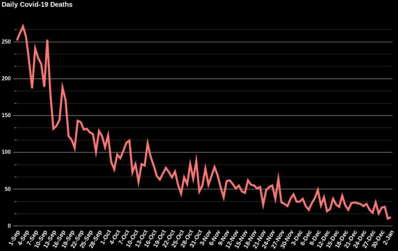 Thailand’s come a long way battling Covid-19 since September