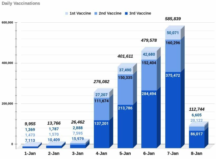 COVID-19 SUNDAY UPDATE: 8,511 infections, 12 deaths | News by Thaiger