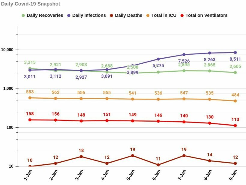 COVID-19 SUNDAY UPDATE: 8,511 infections, 12 deaths | News by Thaiger