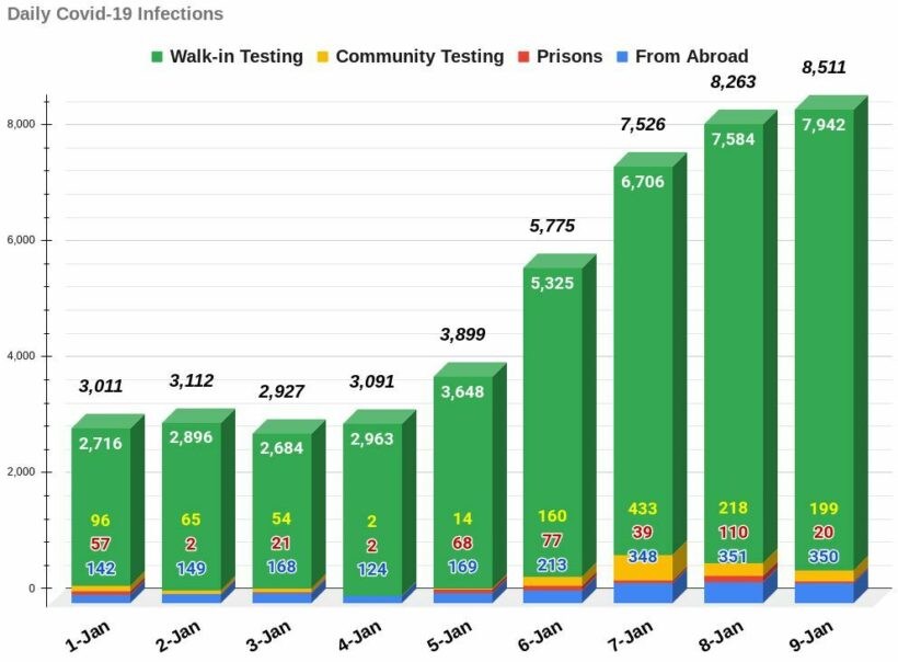 COVID-19 SUNDAY UPDATE: 8,511 infections, 12 deaths | News by Thaiger