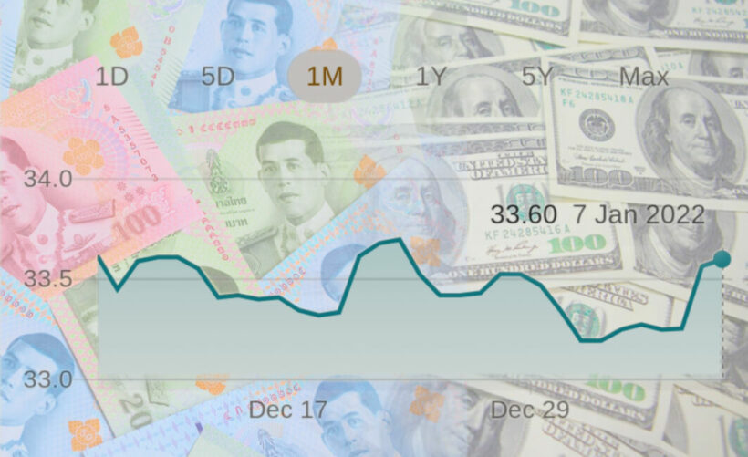 Thai baht falling over Omicron fears and strong US dollar