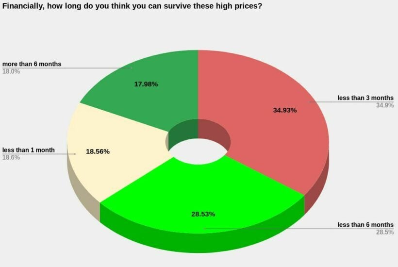 Dusit Poll - Prices 2