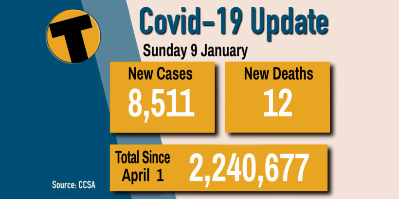 COVID-19 SUNDAY UPDATE: 8,511 infections, 12 deaths