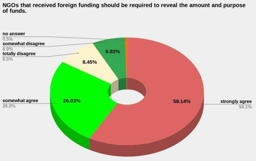 Poll: majority favour new draft bill that regulates NGOs | News by Thaiger
