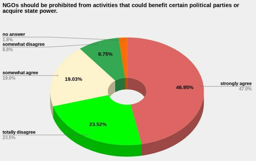 Poll: majority favour new draft bill that regulates NGOs | News by Thaiger