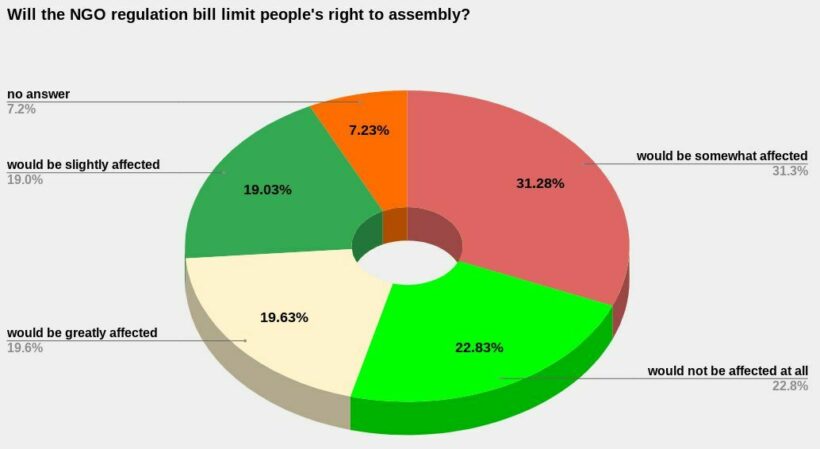 Poll: majority favour new draft bill that regulates NGOs | News by Thaiger