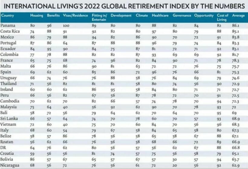 Thailand ranks as the best country in Asia to retire - International Living magazine | News by Thaiger