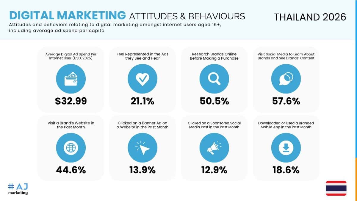 How to do marketing and advertising in Thailand? Top 7 tips (2026) | News by Thaiger