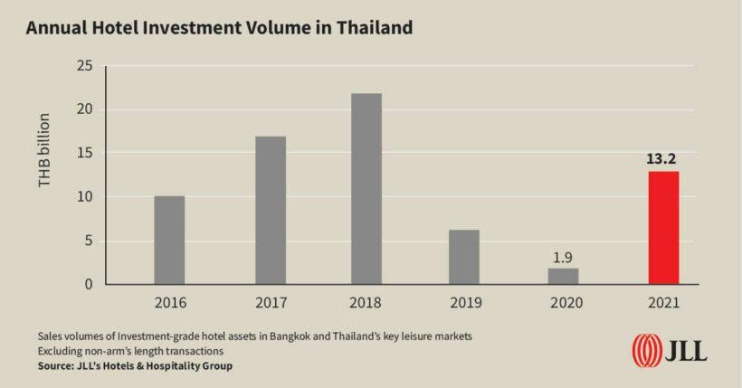 23 hotels in Thailand sold for a total of 13.2 billion baht in 2021 | News by Thaiger