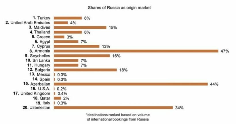 Travel in 2022 - how Russia is reshaping the world's travel industry | News by Thaiger