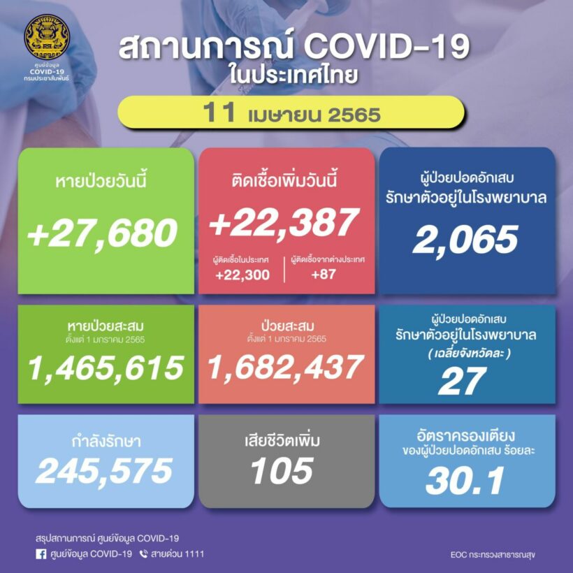 Thailand’s daily Covid death toll exceeds 100 twice in 24 hours as Songkran begins