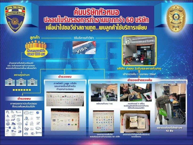 Police raid company that offers fake documents and visas to Thai people