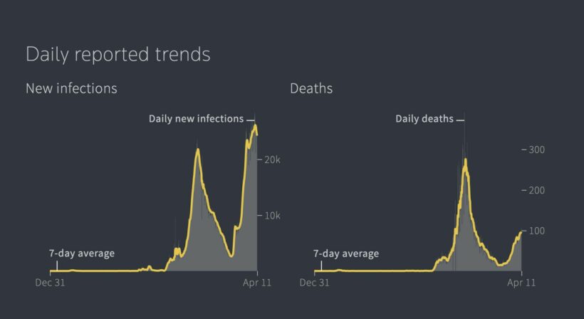 Thailand’s daily Covid death toll breaches 100 for third day, new infections decline