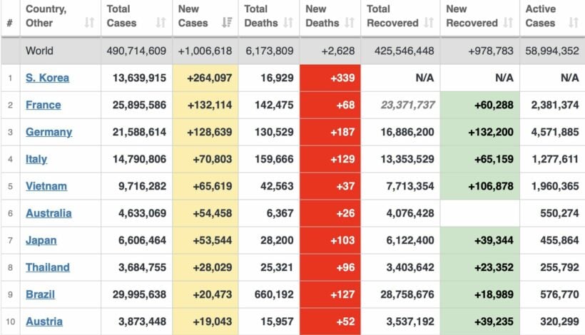 First case of new Omicron variant 'XE' detected in Thailand | News by Thaiger